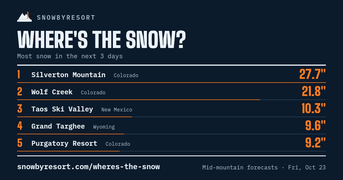 SnowByResort – Ski Resort Snow Forecasts for Epic & Ikon Resorts